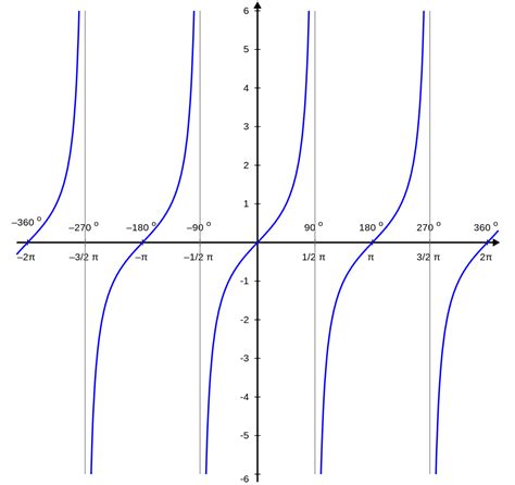 The horizontal axis(x-axis) of a trigonometric graph represents the angle, written as theta (θ), and the vertical axis (y-axis) is the tangent function of that angle. The tangent function has a discontinuous graph as the value of tan x is not defined at odd multiples of π/2. So, tan x is not defined for x = kπ/2, where k is an odd integer.